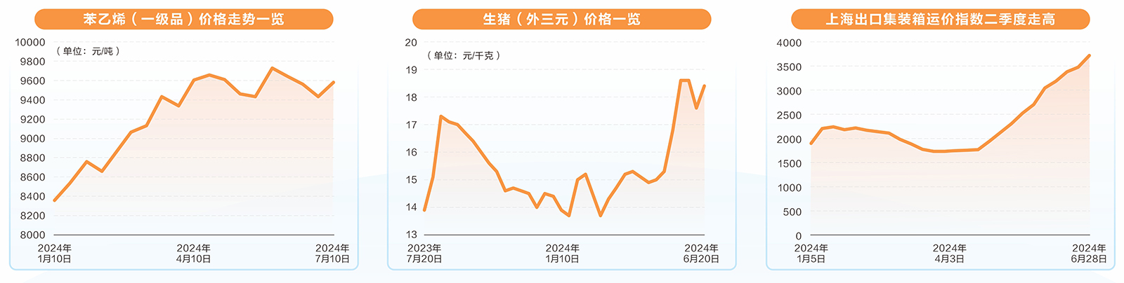 景气度持续攀升 多个行业掀涨价潮  第2张