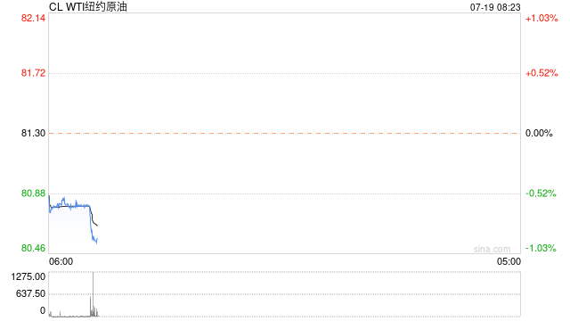 日内剧烈波动显示当前分歧明显 油价从日内高位回落维持震荡格局  第2张
