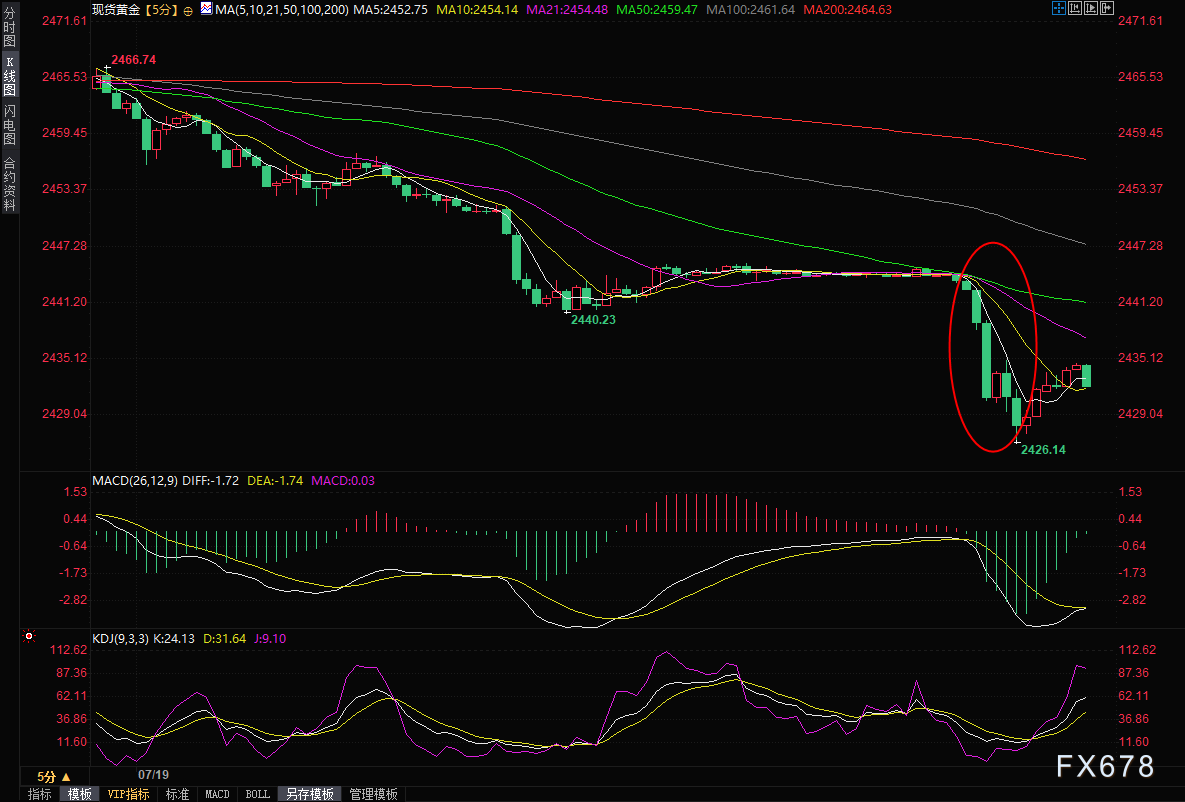 2分钟成交3.2亿美元！金价短线跳水近20美元，分析师：或跌向2400  第2张