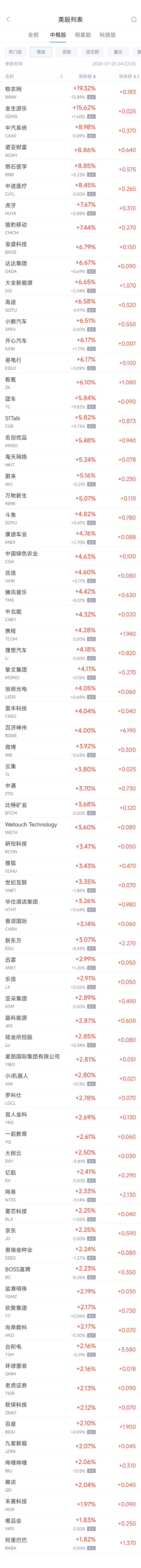 周一热门中概股普涨 台积电涨2.2%，阿里涨1.8%