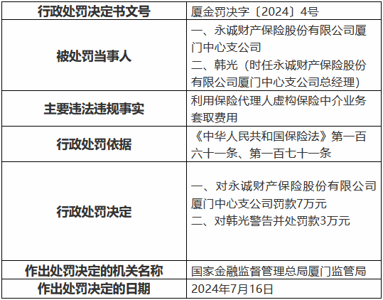 永诚财险厦门中心支公司被罚7万元：利用保险代理人虚构保险中介业务套取费用  第1张