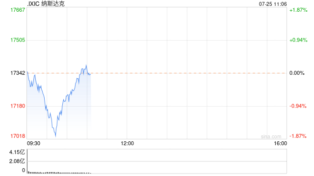 早盘：美股涨跌不一 纳指下跌逾200点  第1张