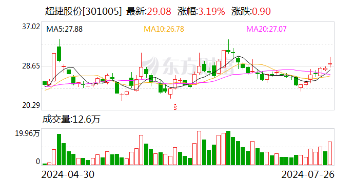 超捷股份：股东拟合计减持不超过1.48%股份