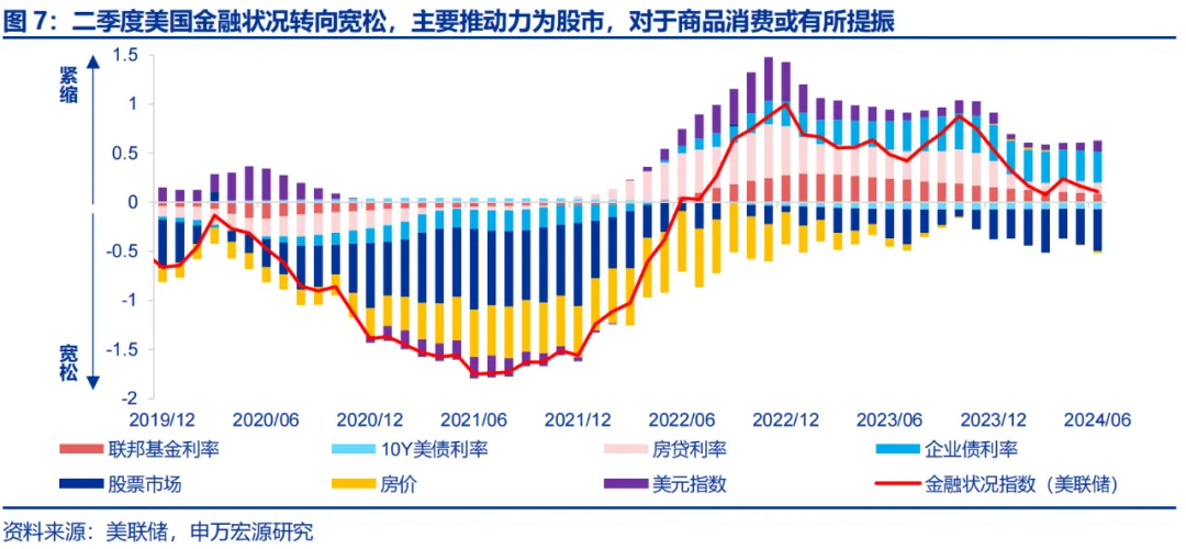 美国Q2 GDP展望：经济或趋于降温 重点关注特朗普重新当选和降息后的滞胀风险  第5张