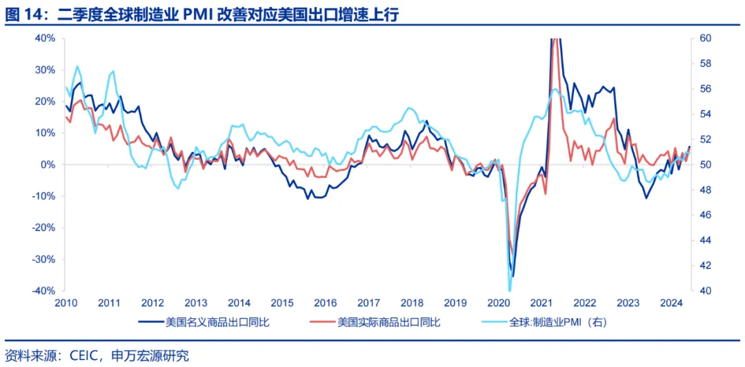 美国Q2 GDP展望：经济或趋于降温 重点关注特朗普重新当选和降息后的滞胀风险  第10张