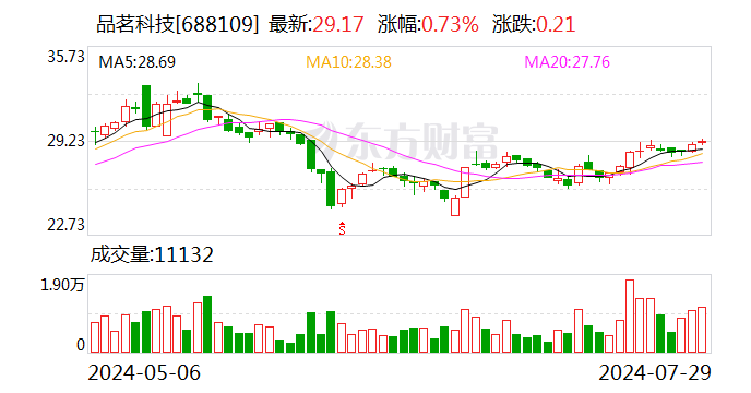 品茗科技：7月29日收到政府补助1824140.19元