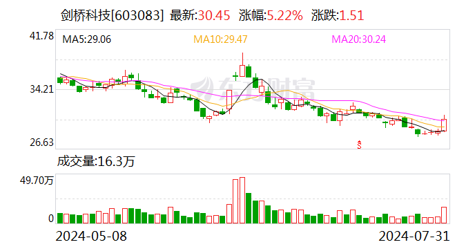 剑桥科技：控股股东及其一致行动人拟减持不超2%股份