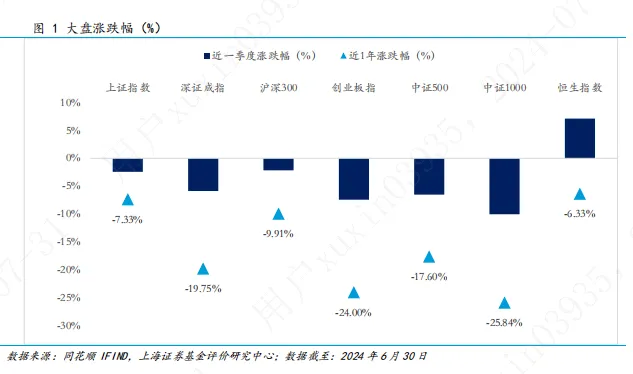 2024年基金市场二季度报：各类型主动权益基金平均收益率均未取得正