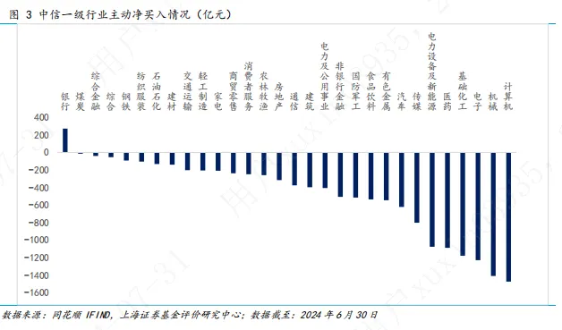 2024年基金市场二季度报：各类型主动权益基金平均收益率均未取得正