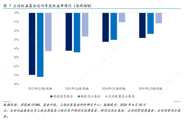 2024年基金市场二季度报：各类型主动权益基金平均收益率均未取得正