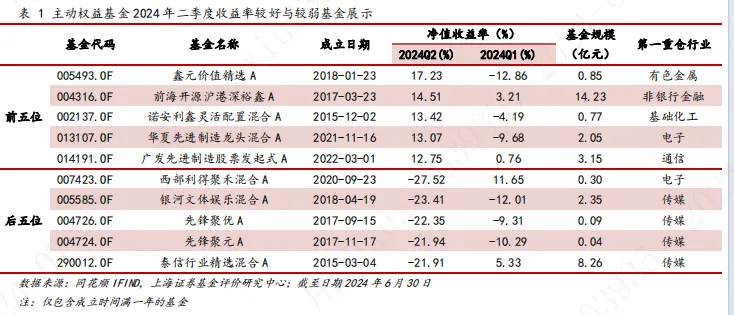 2024年基金市场二季度报：各类型主动权益基金平均收益率均未取得正