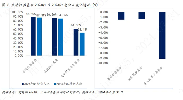 2024年基金市场二季度报：各类型主动权益基金平均收益率均未取得正