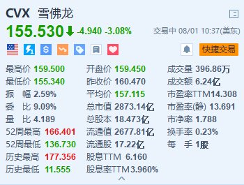 美股异动丨赫斯跌超6.5% 仲裁听证会定于明年5月举行 收购交易继续面临拖延