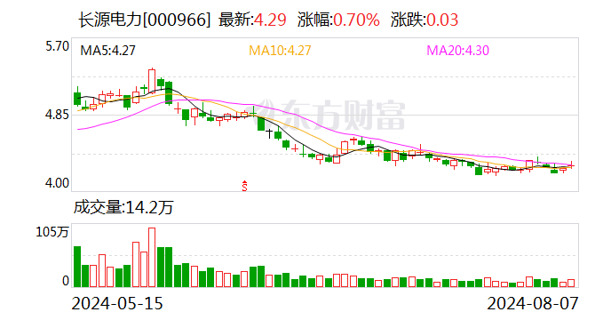 长源电力：7月份完成发电量28.29亿千瓦时