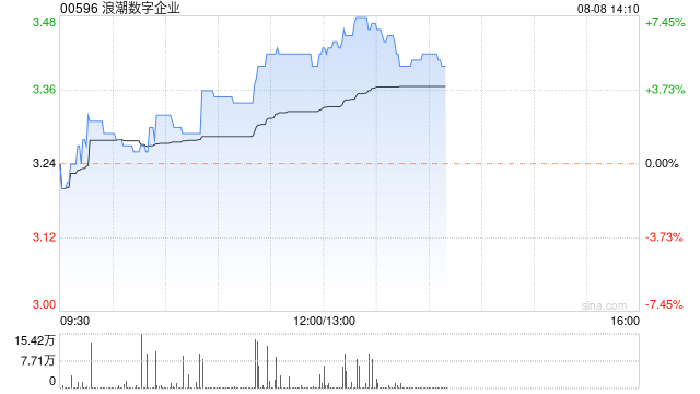 浪潮数字企业早盘涨幅持续扩大 股价现涨超5%  第1张