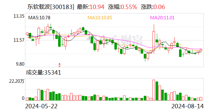 东软载波：8月13日召开董事会会议