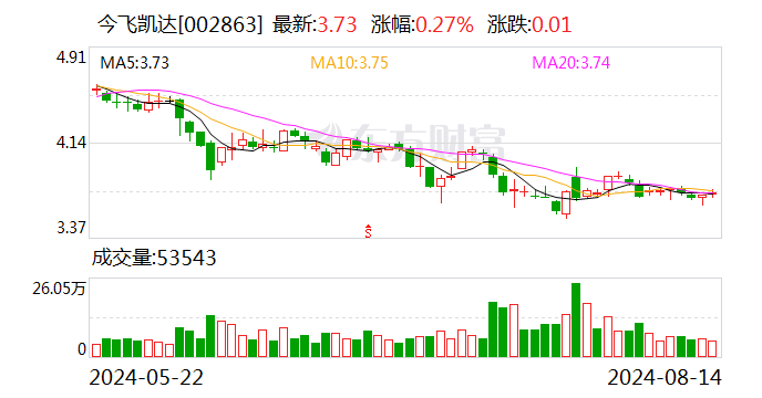 今飞凯达：不向下修正“今飞转债”转股价格