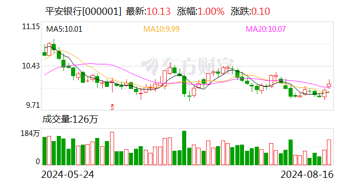 90股获机构买入型评级 平安银行关注度最高