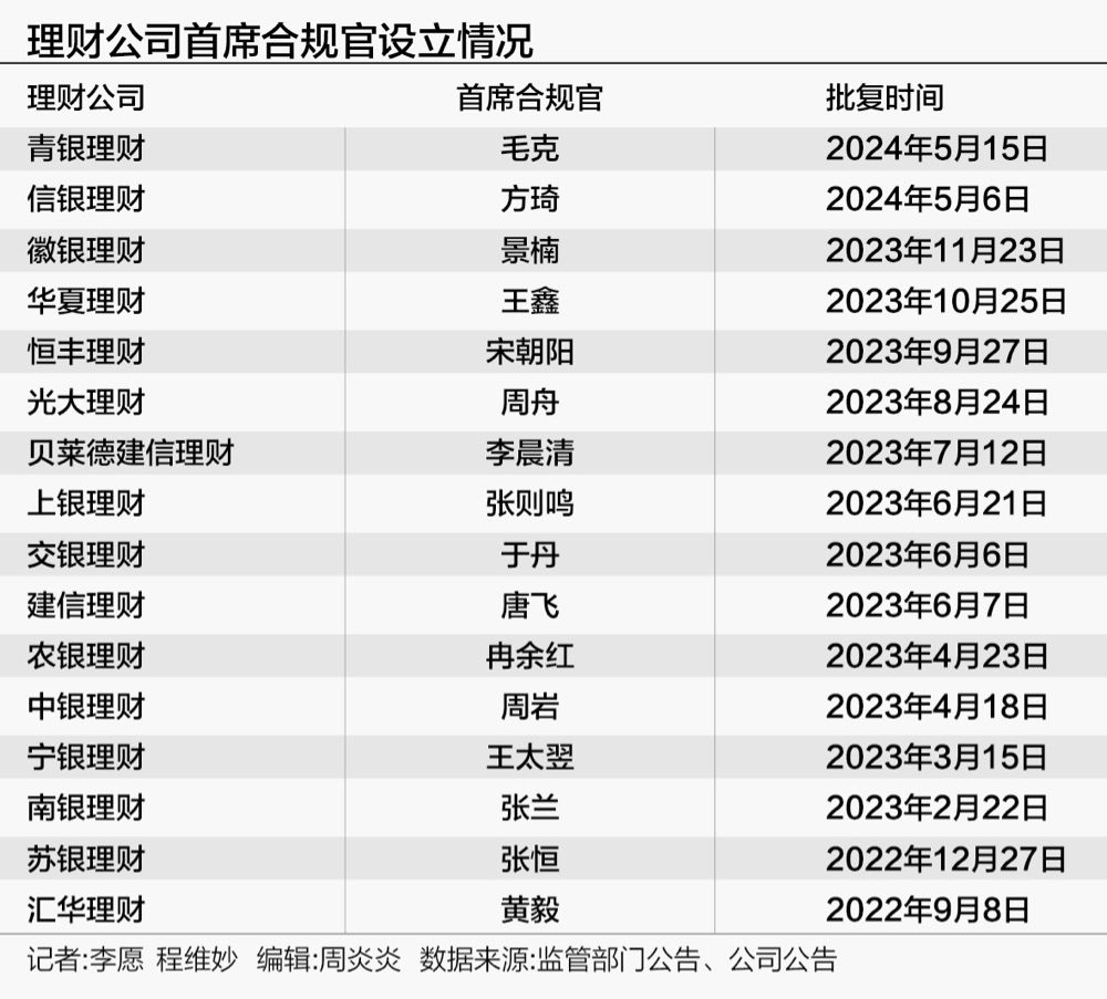 合规管理升格！监管鼓励设立首席合规官，已有金融机构先行