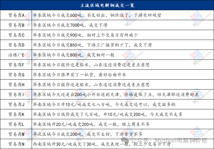 铜价上涨持货商挺价情绪高涨 电解铜升水表现企稳