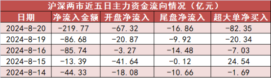 【20日资金路线图】银行板块净流入逾21亿元居首 龙虎榜机构抢筹多股