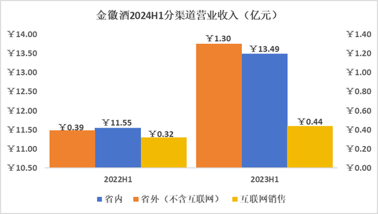 金徽酒：诠释高质量增长