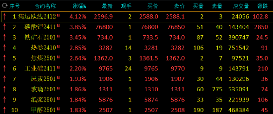 午评：集运指数涨超4% 碳酸锂涨近4%