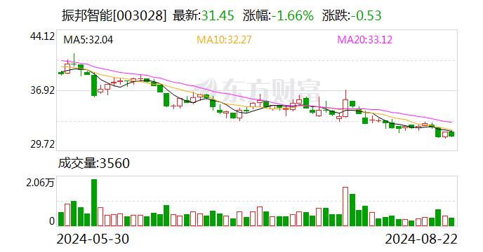 注意！振邦智能将于9月10日召开股东大会