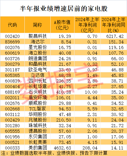 医疗龙头突然大跌，原因是它？家电行业再迎新利好，龙头股走势抗跌，这些公司市盈率比行业还低