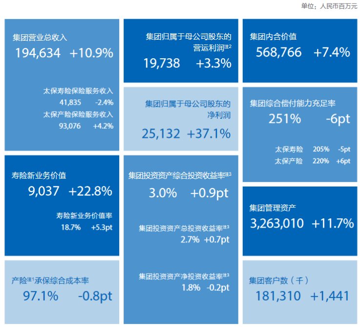 中国太保：上半年实现净利润251.32亿元 同比增长37.1%