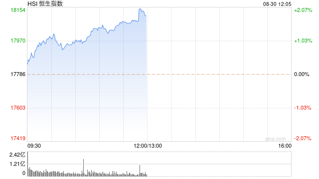 午评：恒指涨1.81% 恒生科技指数大涨3.08% 成分股全线上涨