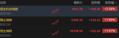 午评：恒指涨1.81% 恒生科技指数大涨3.08% 成分股全线上涨