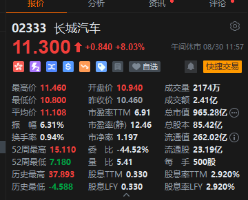 午评：恒指涨1.81% 恒生科技指数大涨3.08% 成分股全线上涨