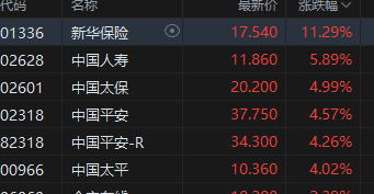 午评：恒指涨1.81% 恒生科技指数大涨3.08% 成分股全线上涨