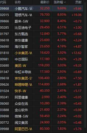 午评：恒指涨1.81% 恒生科技指数大涨3.08% 成分股全线上涨