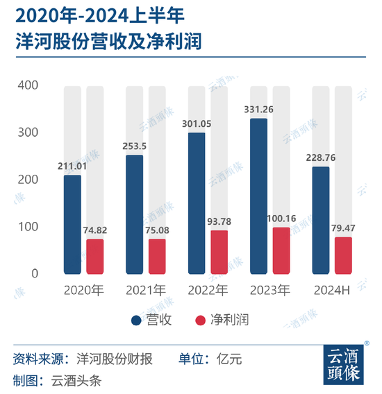 洋河上半年稳健增长与内在价值凸显，持续培育超级增长极