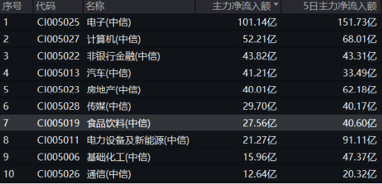 白酒、大众品齐头并进，食品ETF（515710）盘中上探4.16%！机构：食品饮料估值水平具备吸引力