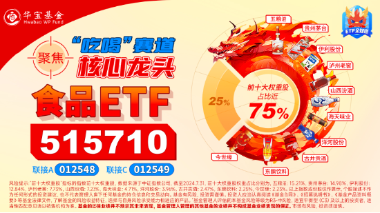 白酒、大众品齐头并进，食品ETF（515710）盘中上探4.16%！机构：食品饮料估值水平具备吸引力