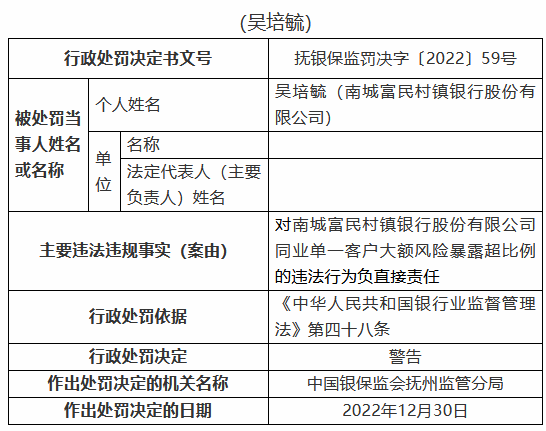 南城富民村镇银行被罚30万元：同业单一客户大额风险暴露超比例