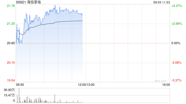 海信家电早盘涨超4% 上半年海外白电业务收入同比增近37%