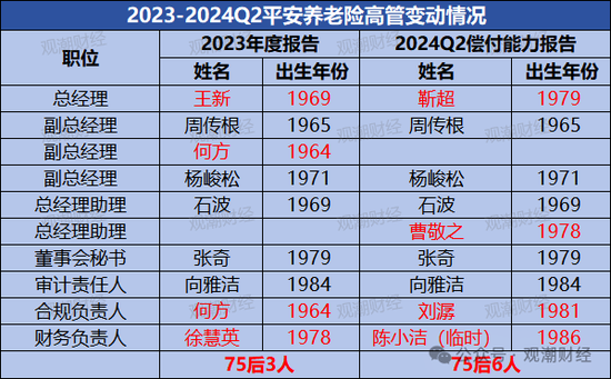 平安养老迎临时总经理 “将帅”均为银行系 高管团队更新换代 “75后”近7成