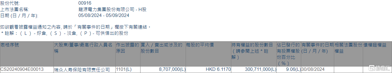 龙源电力(00916.HK)获瑞众人寿保险增持870.7万股