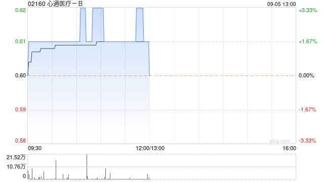 中金：维持心通医疗-B“跑赢行业”评级 目标价降至0.9港元