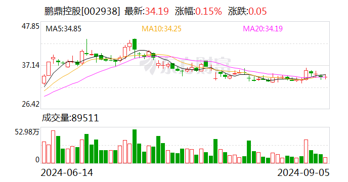 鹏鼎控股：8月合并营业收入36.75亿元 同比增加25.56%