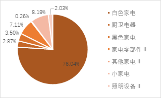 家电行业收入与净利润稳步增长，白色家电最为稳健——家用电器行业2024H1业绩点评