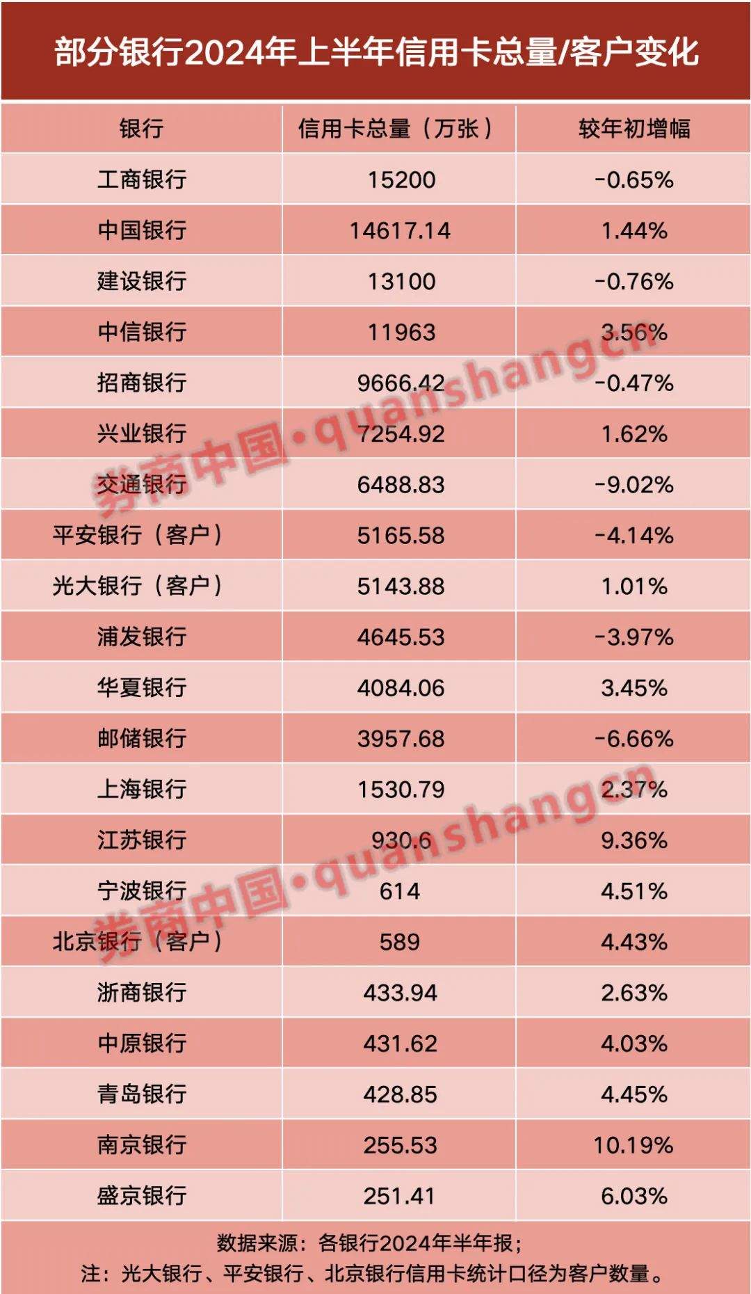 逾期增多、交易量持续萎缩……解密上市银行信用卡业务！