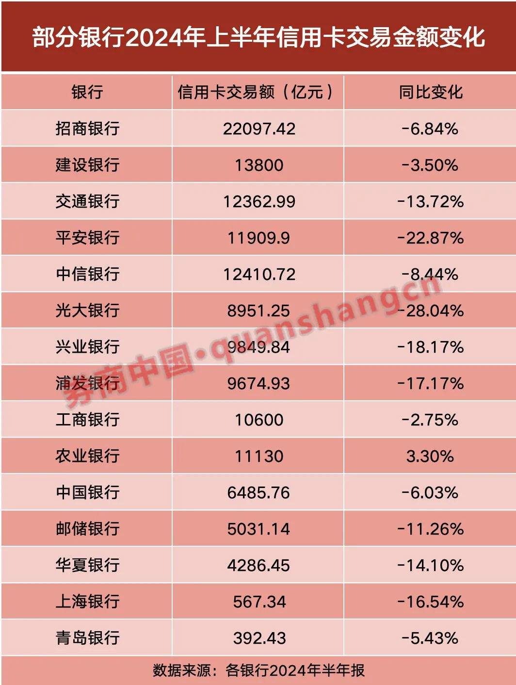 逾期增多、交易量持续萎缩……解密上市银行信用卡业务！