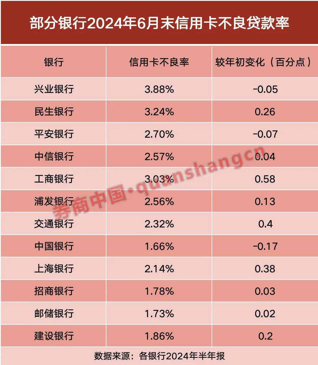 逾期增多、交易量持续萎缩……解密上市银行信用卡业务！