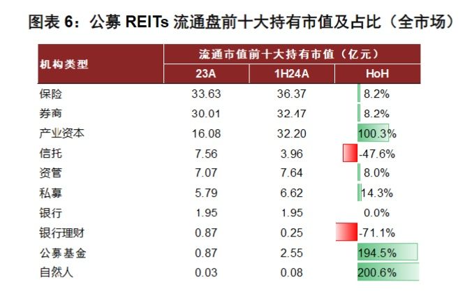 "红利"的风吹到了REITs，专业资金+利好政策都来了