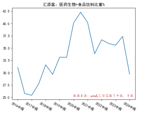 汇添富50多位权益基金经理，虽然集体拉垮，但这2位还算是不错的……